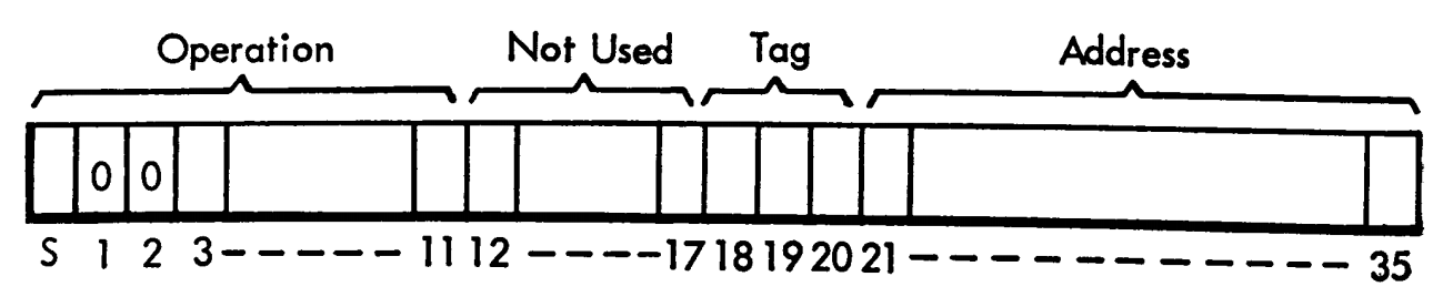 Diagram illustrating use of
    bits in IBM 704 Type B instruction